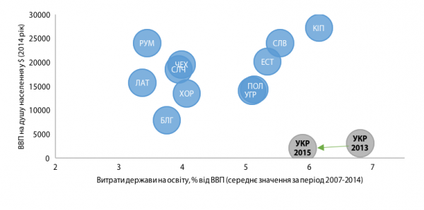 Структура державних витрат згідно функціональної класифікації в Україні і в середньому по країнах ЄС Міністерство фінансів, МВФ, Держстат, оцінка ЦЕС