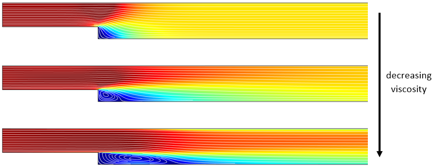 Лінії струму і поле швидкості при турбулентному плині в каналі зі зворотним уступом для трьох різних коефіцієнтів в'язкості