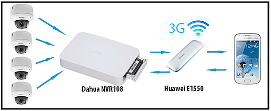 IP-камера (одна або кілька), Wi-Fi-маршрутизатор, 3G-модем;   IP-камера, відеореєстратор з Wi-Fi- модулем, 3G-модем