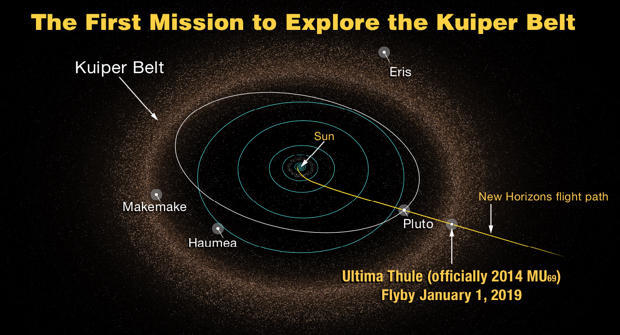 Три года назад и миллиард миль   Плутон   ,   Исследование НАСА Новые горизонты   находится на грани, по крайней мере, еще одной новаторской, единственной в жизни вехи: новогодний облет маленького тела, известного как 2014 MU69, неофициально получившего название Ultima Thule - «за пределами известного мира» - в НАСА конкурс имен