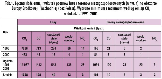 Исследования, проведенные в последнее десятилетие прошлого столетия относительно доли пожаров в нашем регионе Европы и Польши в поддержании парникового эффекта, показаны в таблицах