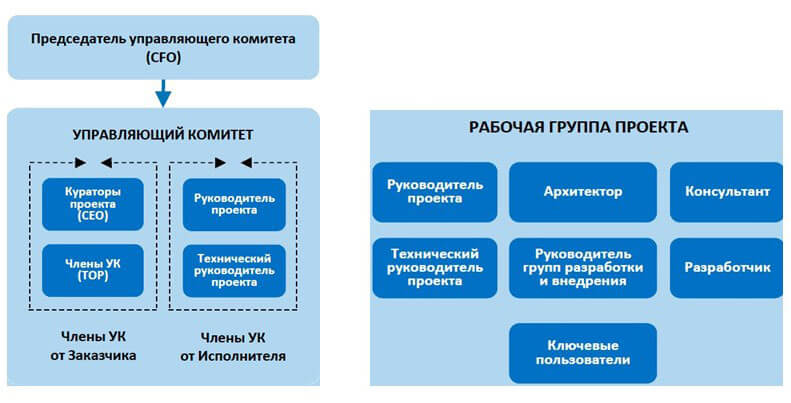 Схема команди проекту з боку замовника і виконавця